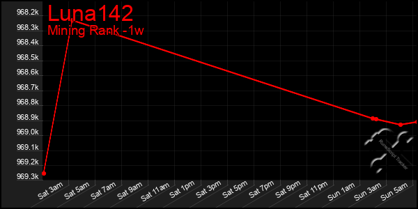 Last 7 Days Graph of Luna142