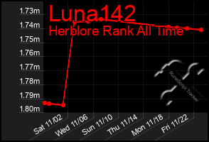 Total Graph of Luna142