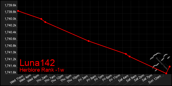 Last 7 Days Graph of Luna142