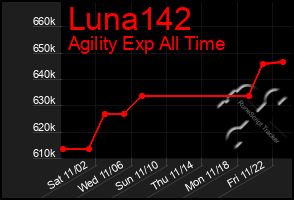 Total Graph of Luna142