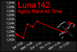 Total Graph of Luna142