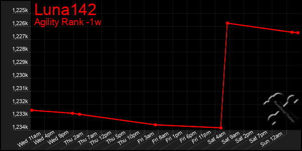 Last 7 Days Graph of Luna142