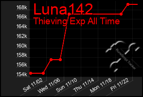 Total Graph of Luna142