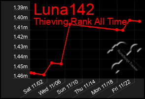 Total Graph of Luna142