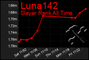 Total Graph of Luna142