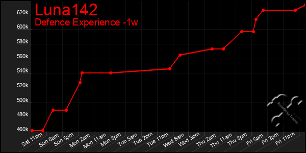 Last 7 Days Graph of Luna142