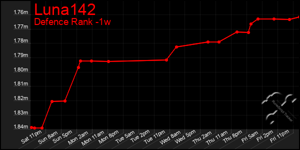 Last 7 Days Graph of Luna142