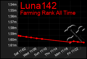 Total Graph of Luna142