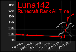 Total Graph of Luna142