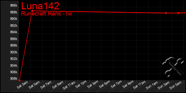 Last 7 Days Graph of Luna142