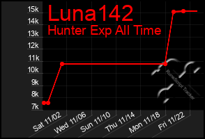 Total Graph of Luna142