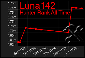 Total Graph of Luna142