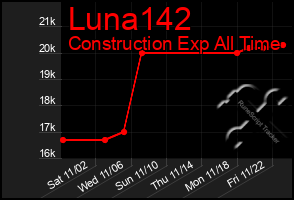 Total Graph of Luna142