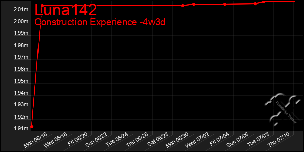 Last 31 Days Graph of Luna142
