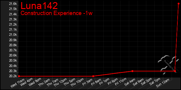 Last 7 Days Graph of Luna142