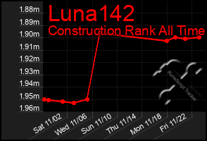 Total Graph of Luna142