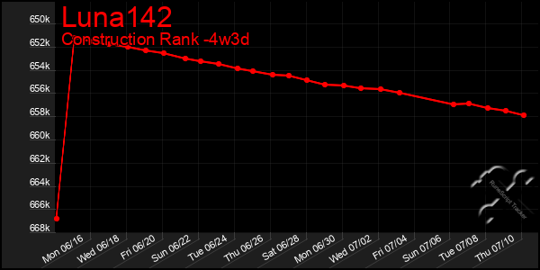 Last 31 Days Graph of Luna142