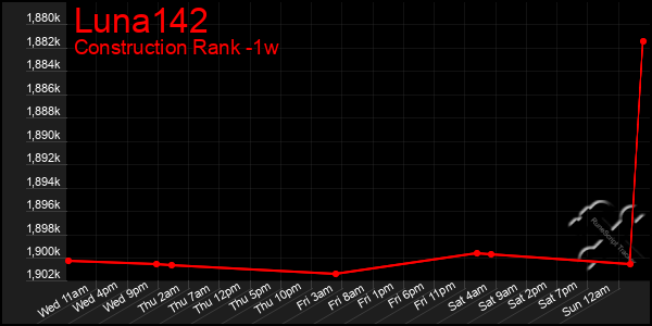 Last 7 Days Graph of Luna142