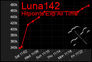 Total Graph of Luna142