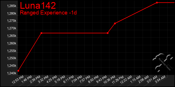 Last 24 Hours Graph of Luna142