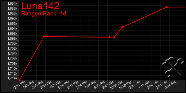 Last 24 Hours Graph of Luna142