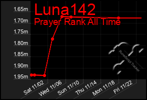 Total Graph of Luna142