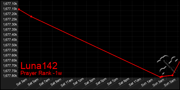 Last 7 Days Graph of Luna142