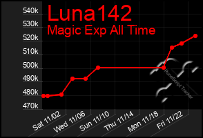 Total Graph of Luna142