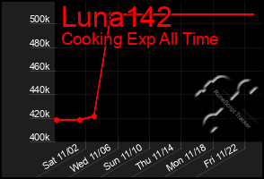 Total Graph of Luna142