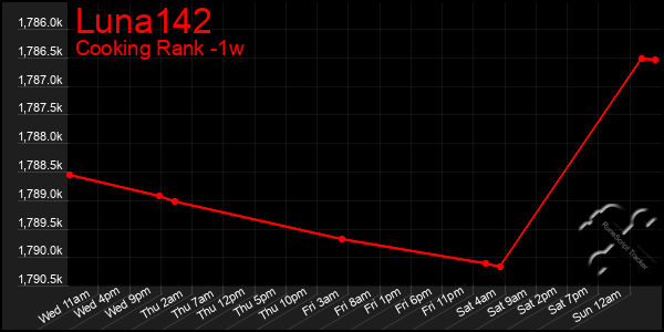 Last 7 Days Graph of Luna142