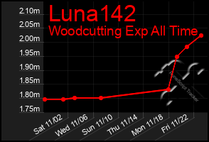 Total Graph of Luna142