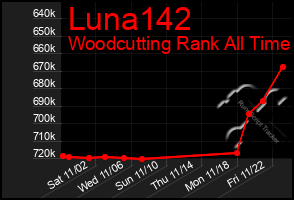 Total Graph of Luna142