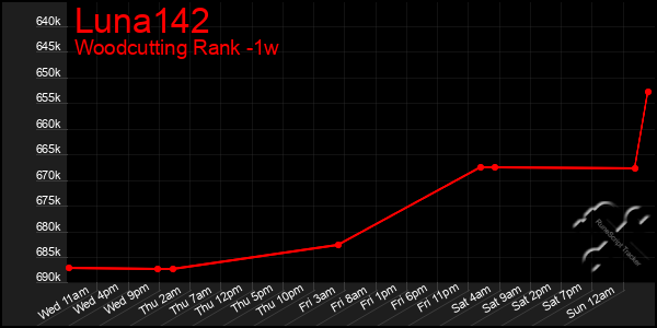 Last 7 Days Graph of Luna142