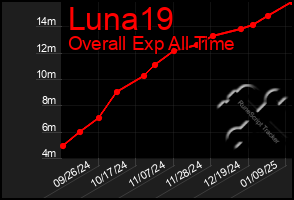 Total Graph of Luna19