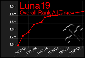 Total Graph of Luna19