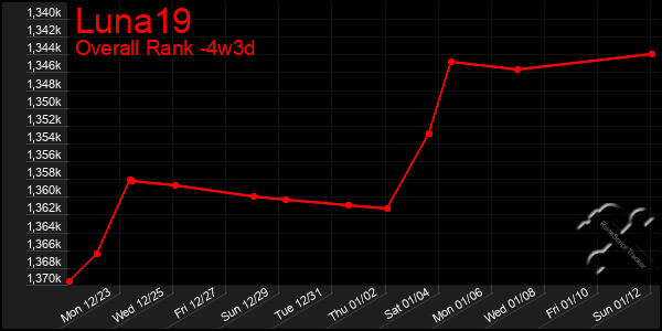 Last 31 Days Graph of Luna19