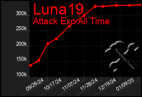 Total Graph of Luna19