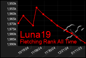 Total Graph of Luna19