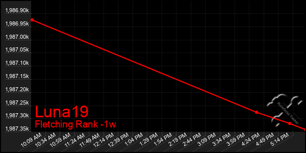 Last 7 Days Graph of Luna19