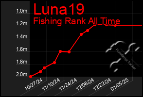 Total Graph of Luna19