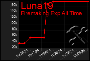 Total Graph of Luna19