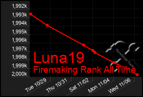 Total Graph of Luna19