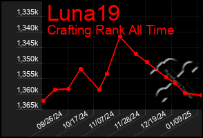 Total Graph of Luna19