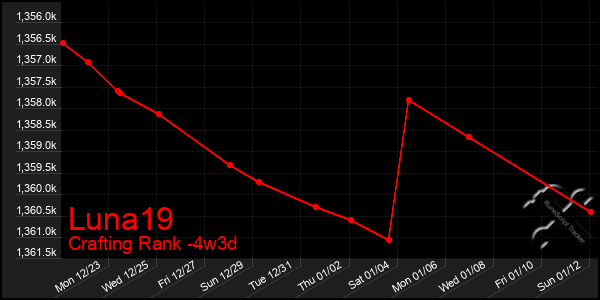 Last 31 Days Graph of Luna19