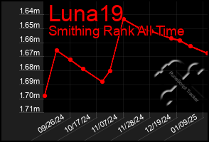 Total Graph of Luna19