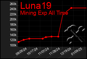 Total Graph of Luna19