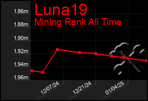 Total Graph of Luna19