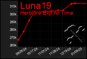 Total Graph of Luna19