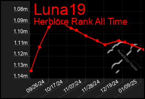 Total Graph of Luna19