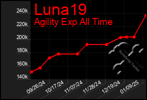 Total Graph of Luna19